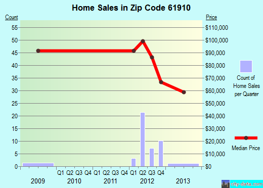 Zip code 61910 (Arcola, Illinois) real estate house value trends
