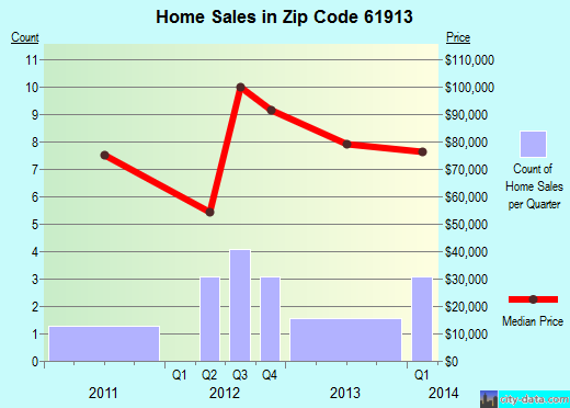 Zip code 61913 (Atwood, Illinois) real estate house value trends
