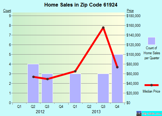 Zip code 61924 (Chrisman, Illinois) real estate house value trends
