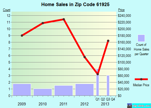 Zip code 61925 (DALTON CITY, Illinois) real estate house value trends