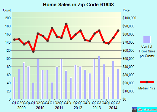Zip code 61938 (Mattoon, Illinois) real estate house value trends