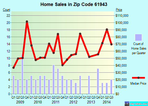 Zip code 61943 (OAKLAND, Illinois) real estate house value trends