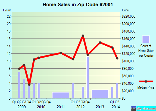 Zip code 62001 (Alhambra, Illinois) real estate house value trends