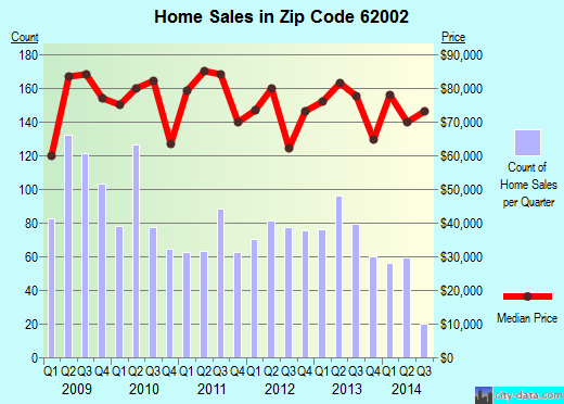 Zip code 62002 (ALTON, Illinois) real estate house value trends