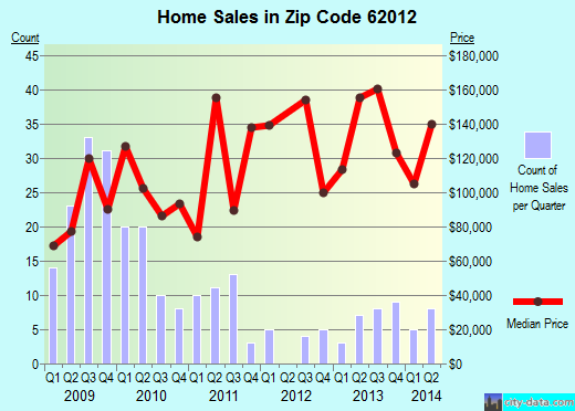 Zip code 62012 (BRIGHTON, Illinois) real estate house value trends