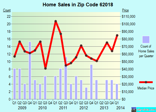 Zip code 62018 (, Illinois) real estate house value trends