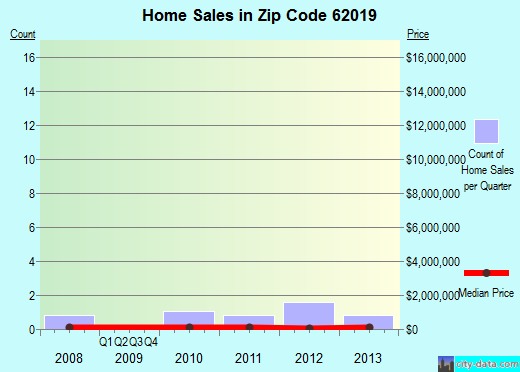 Zip code 62019 (Donnellson, Illinois) real estate house value trends