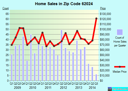 Zip code 62024 (EAST ALTON, Illinois) real estate house value trends