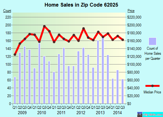 Zip code 62025 (Edwardsville, Illinois) real estate house value trends