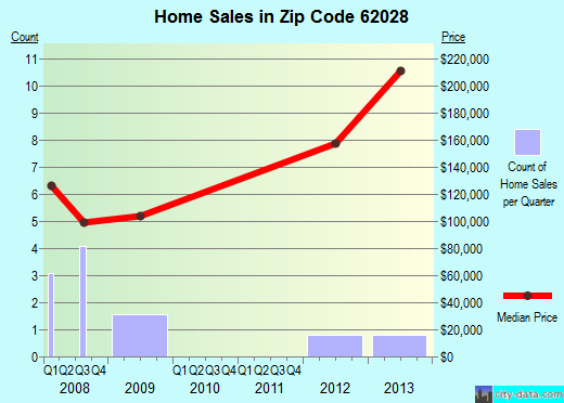Zip code 62028 (Elsah, Illinois) real estate house value trends