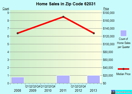 Zip code 62031 (Fieldon, Illinois) real estate house value trends