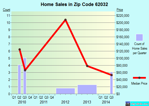 Zip code 62032 (Fillmore, Illinois) real estate house value trends