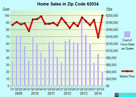 Zip code 62034 (Glen Carbon, Illinois) real estate house value trends