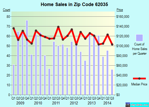 Zip code 62035 (Godfrey, Illinois) real estate house value trends