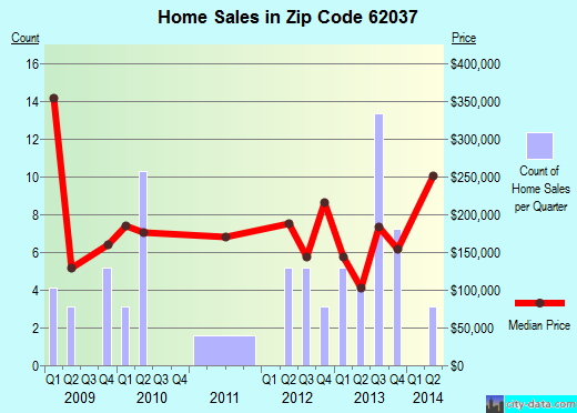Zip code 62037 (Grafton, Illinois) real estate house value trends