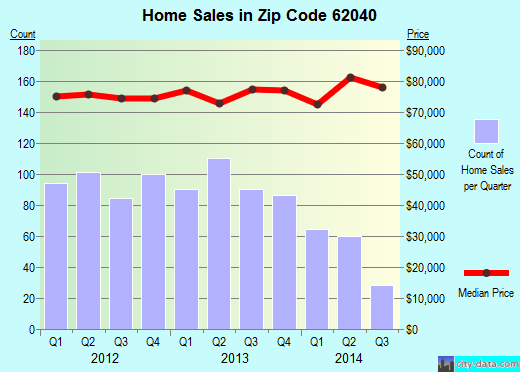 Zip code 62040 (Granite City, Illinois) real estate house value trends