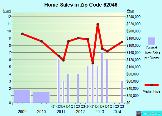 Zip code 62046 (Hamel, Illinois) real estate house value trends
