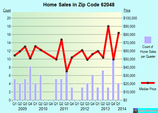 Zip code 62048 (Hartford, Illinois) real estate house value trends