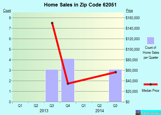 Zip code 62051 (IRVING, Illinois) real estate house value trends