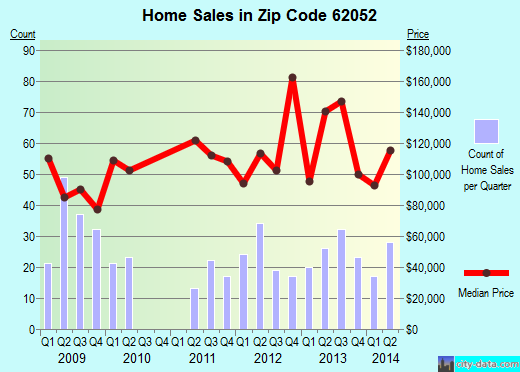 Zip code 62052 (Jerseyville, Illinois) real estate house value trends