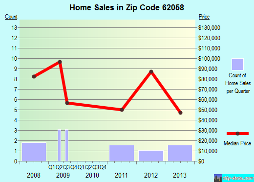 Zip code 62058 (Livingston, Illinois) real estate house value trends