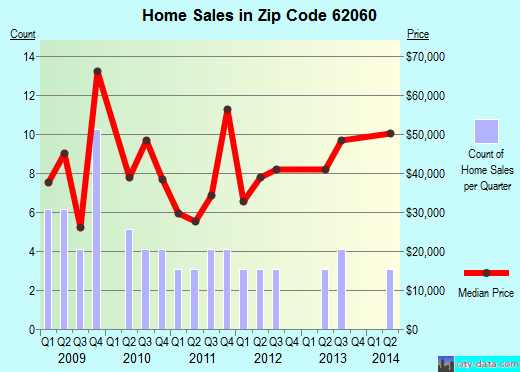 Zip code 62060 (Madison, Illinois) real estate house value trends