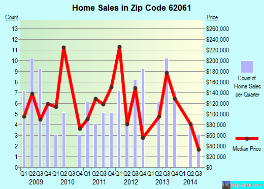Zip code 62061 (Marine, Illinois) real estate house value trends