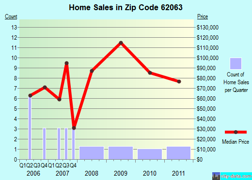Zip code 62063 (MEDORA, Illinois) real estate house value trends
