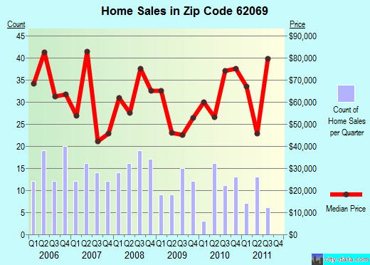 Zip code 62069 (White City, Illinois) real estate house value trends