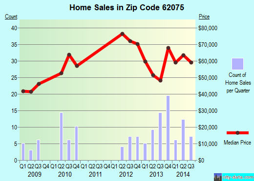 Zip code 62075 (Nokomis, Illinois) real estate house value trends