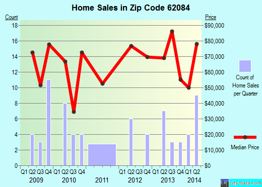 Zip code 62084 (Roxana, Illinois) real estate house value trends