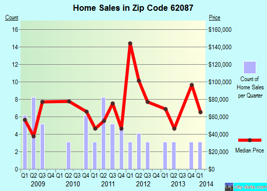 Zip code 62087 (South Roxana, Illinois) real estate house value trends