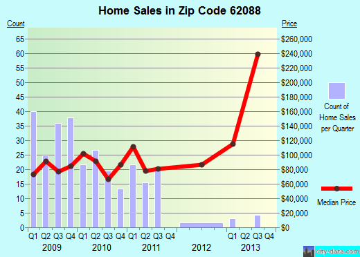 Zip code 62088 (Staunton, Illinois) real estate house value trends