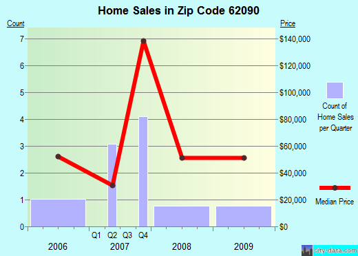 Zip code 62090 (Venice, Illinois) real estate house value trends