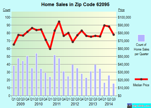 Zip code 62095 (Wood River, Illinois) real estate house value trends
