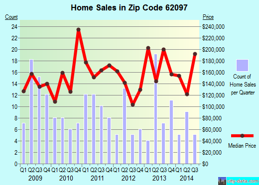Zip code 62097 (WORDEN, Illinois) real estate house value trends