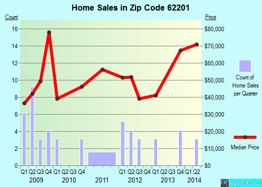 Zip code 62201 (Fairmont City, Illinois) real estate house value trends