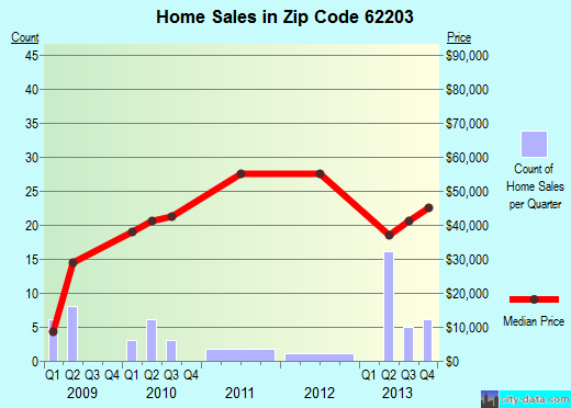 Zip code 62203 (, Illinois) real estate house value trends