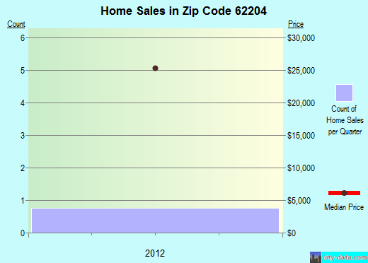 Zip code 62204 (Washington Park, Illinois) real estate house value trends