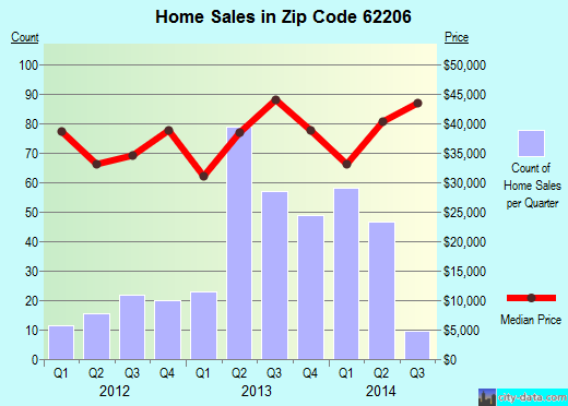 Zip code 62206 (Cahokia, Illinois) real estate house value trends