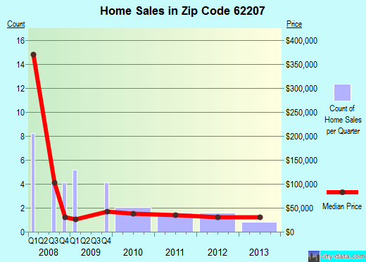 Zip code 62207 (Alorton, Illinois) real estate house value trends