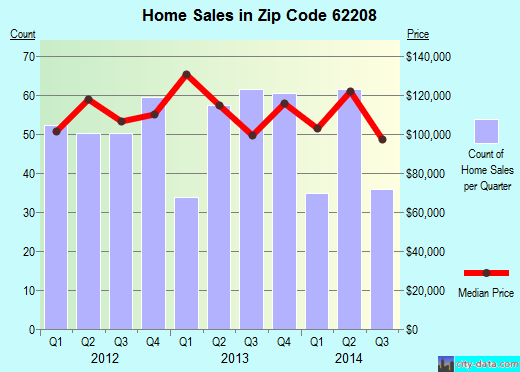 Zip code 62208 (Fairview Heights, Illinois) real estate house value trends