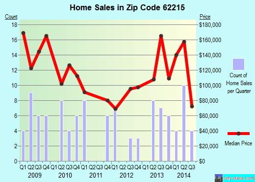Zip code 62215 (Albers, Illinois) real estate house value trends