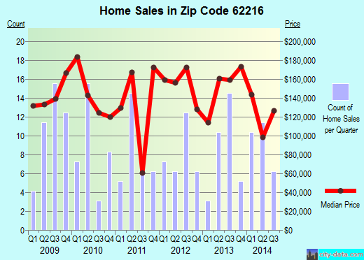 Zip code 62216 (AVISTON, Illinois) real estate house value trends