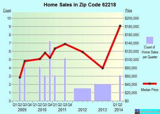 Zip code 62218 (Bartelso, Illinois) real estate house value trends