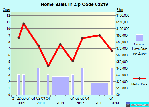 Zip code 62219 (Beckemeyer, Illinois) real estate house value trends