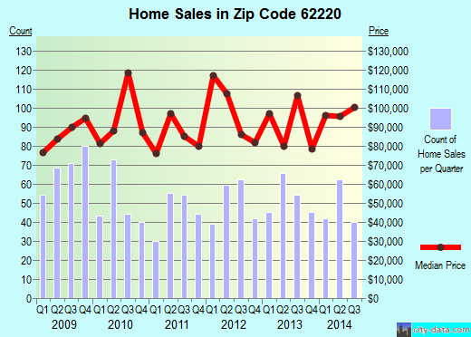 Zip code 62220 (BELLEVILLE, Illinois) real estate house value trends
