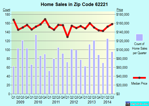 Zip code 62221 (BELLEVILLE, Illinois) real estate house value trends