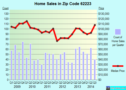 Zip code 62223 (Belleville, Illinois) real estate house value trends