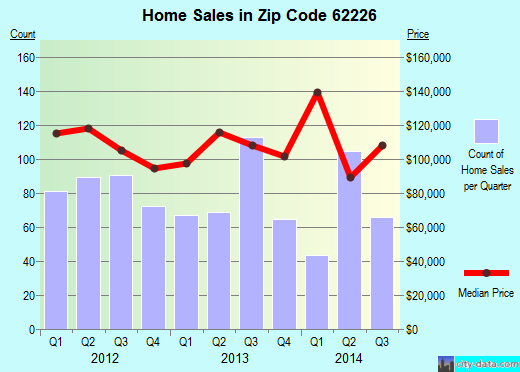 Zip code 62226 (SWANSEA, Illinois) real estate house value trends